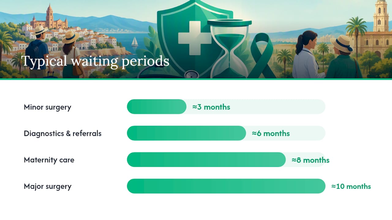 How long are typical waiting periods for health cover in Spain? — overview diagram