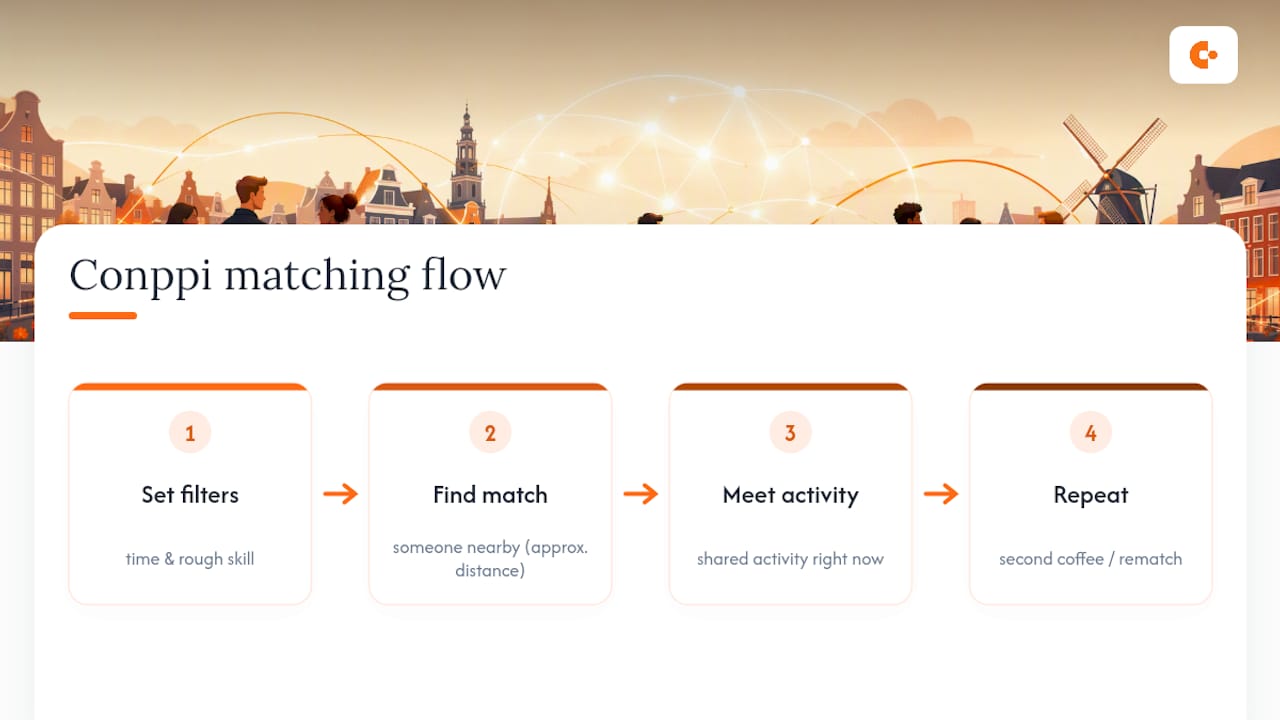 Activity matching flow from filters to friendship