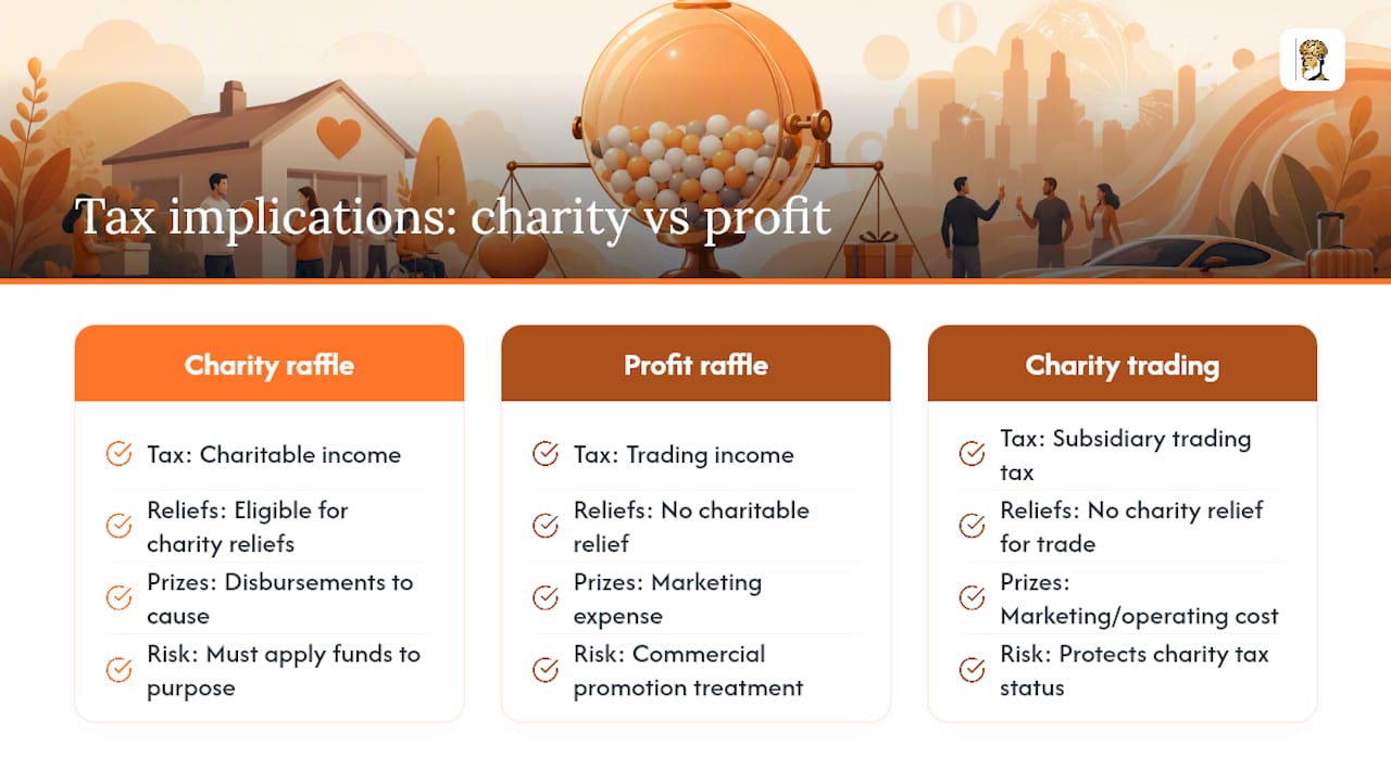 Taxation comparison charity vs profit raffles