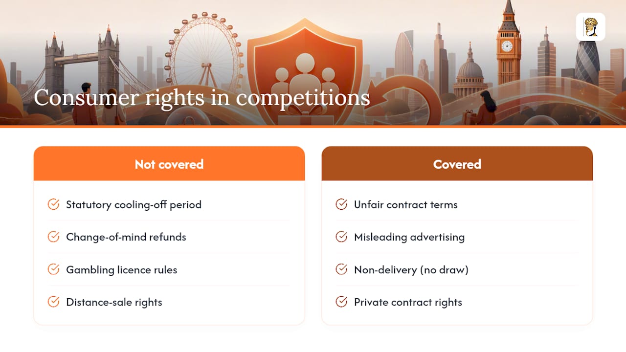 What consumer rights actually apply to prize competitions — overview diagram