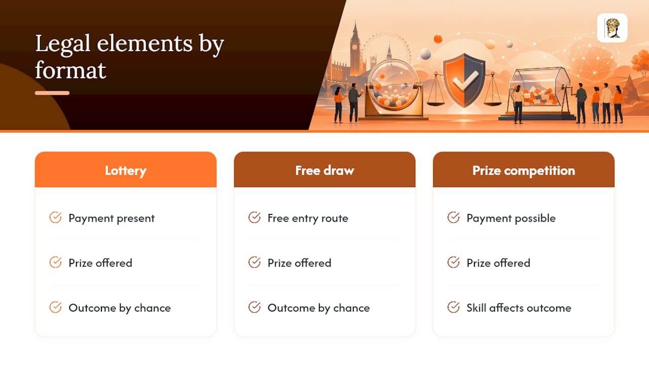 Lottery, free draw and prize competition comparison
