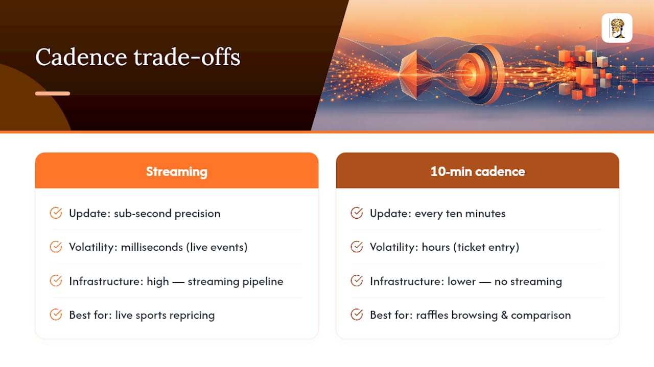 Why raffles and prize competitions run on slower cadences — overview diagram