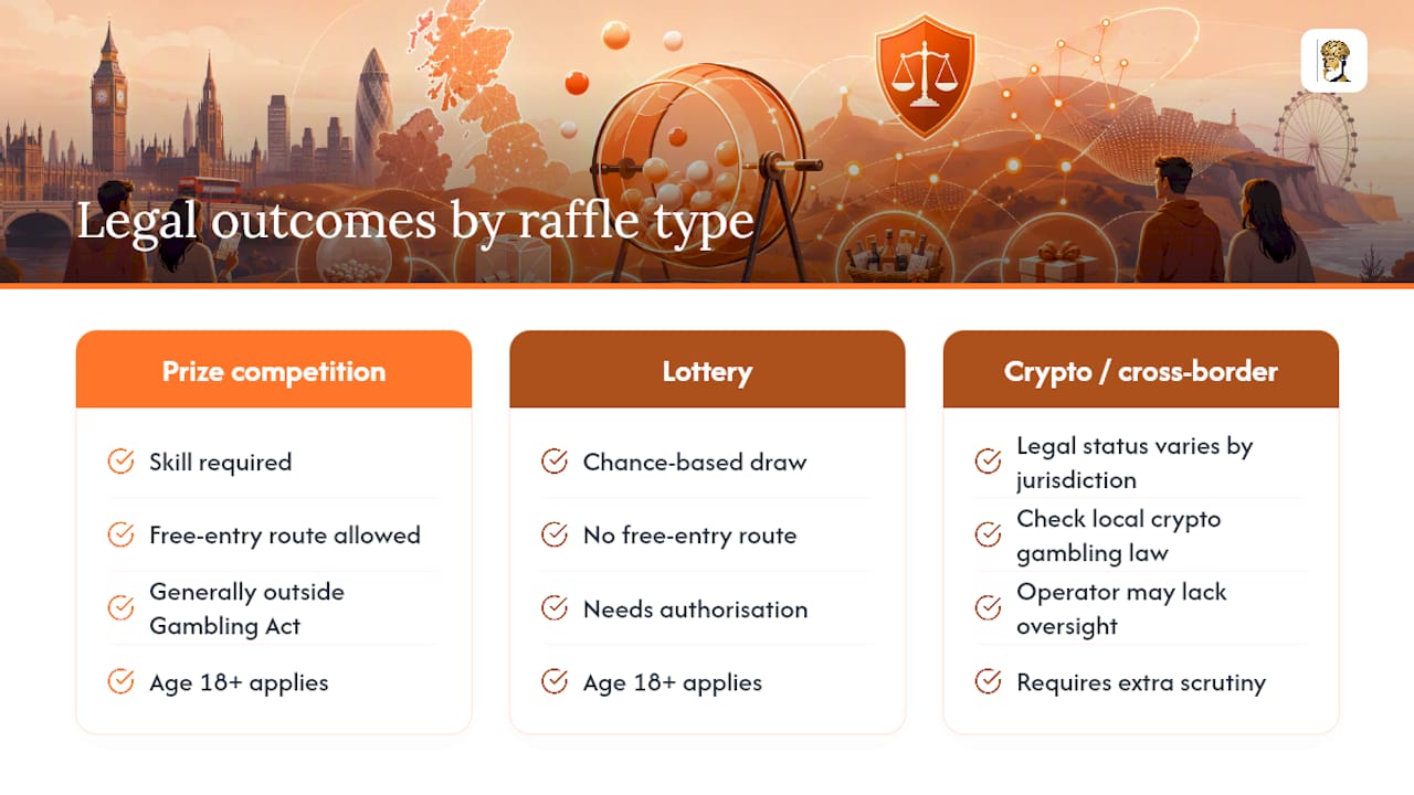 Legal and regulatory considerations for play-to-earn raffles — overview diagram