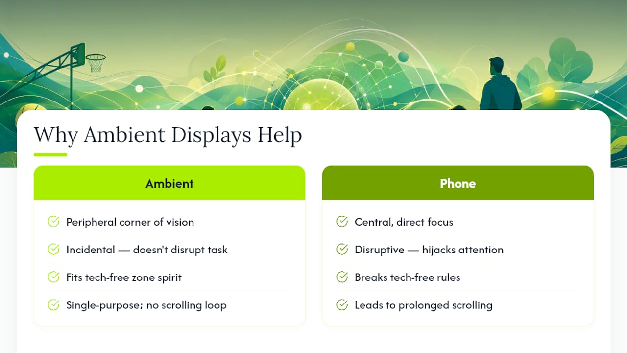 Why Ambient Displays Reduce Distraction (What the Research Says) — overview diagram
