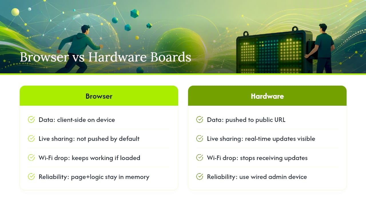 Browser and hardware scoreboard Wi-Fi comparison