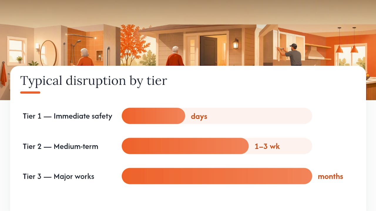 Diagram of renovation tiers prioritizing safety improvements