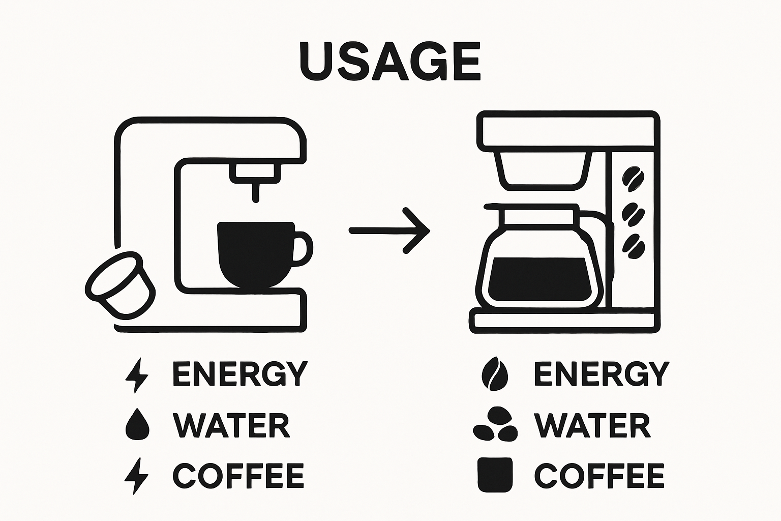 Infographic comparing single serve vs traditional coffee resource use