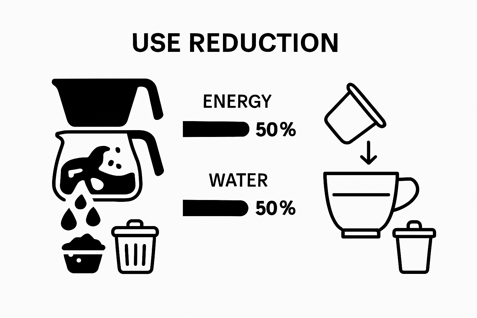 Infographic comparing waste and energy use of single serve capsules versus traditional coffee brewing.