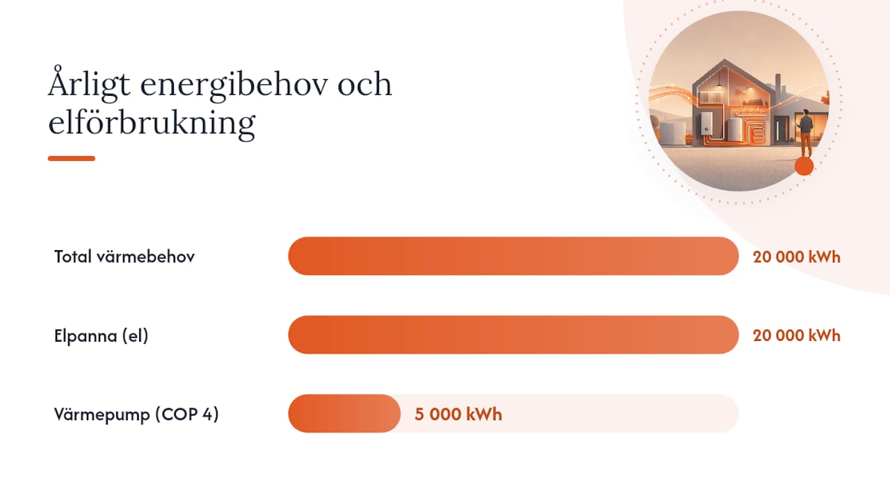 Energiförbrukning för värme och varmvatten