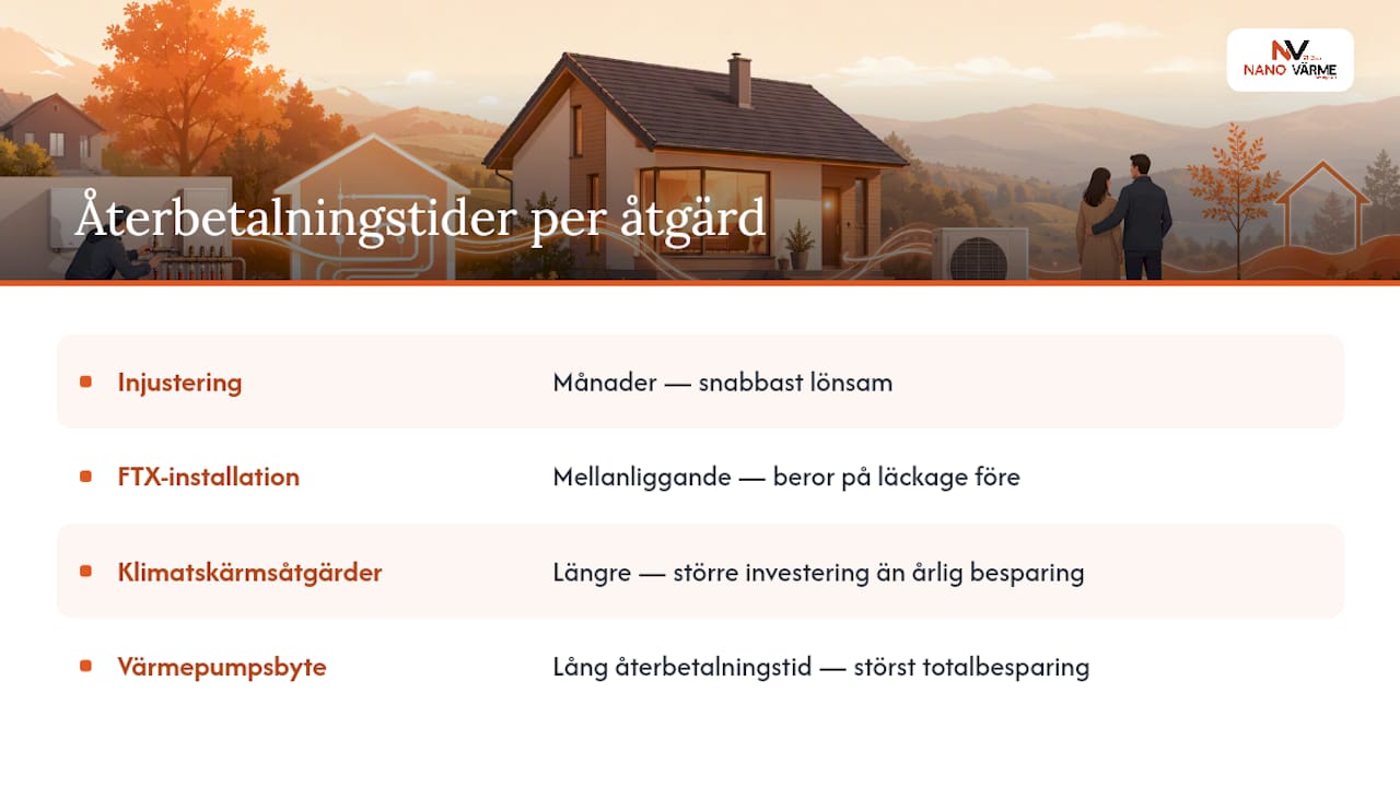 Exempel på typiska återbetalningstider för olika åtgärder — overview diagram