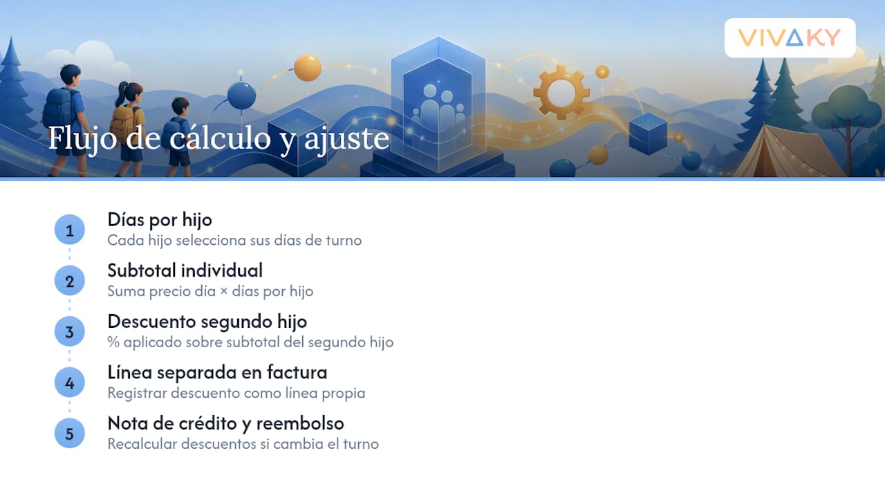 Proceso de prorrateo y descuentos en la factura