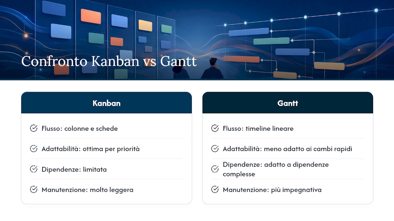 Confronto tra vantaggi e limiti di Kanban e Gantt