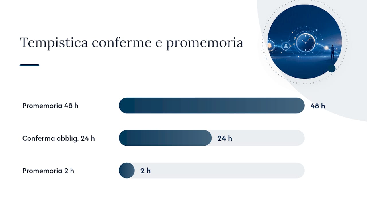 Processo decisionale per la conferma entro 24 ore