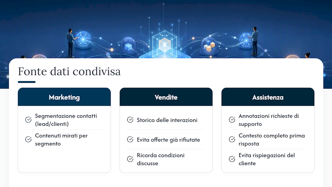 Una sola fonte dati collega tre reparti aziendali