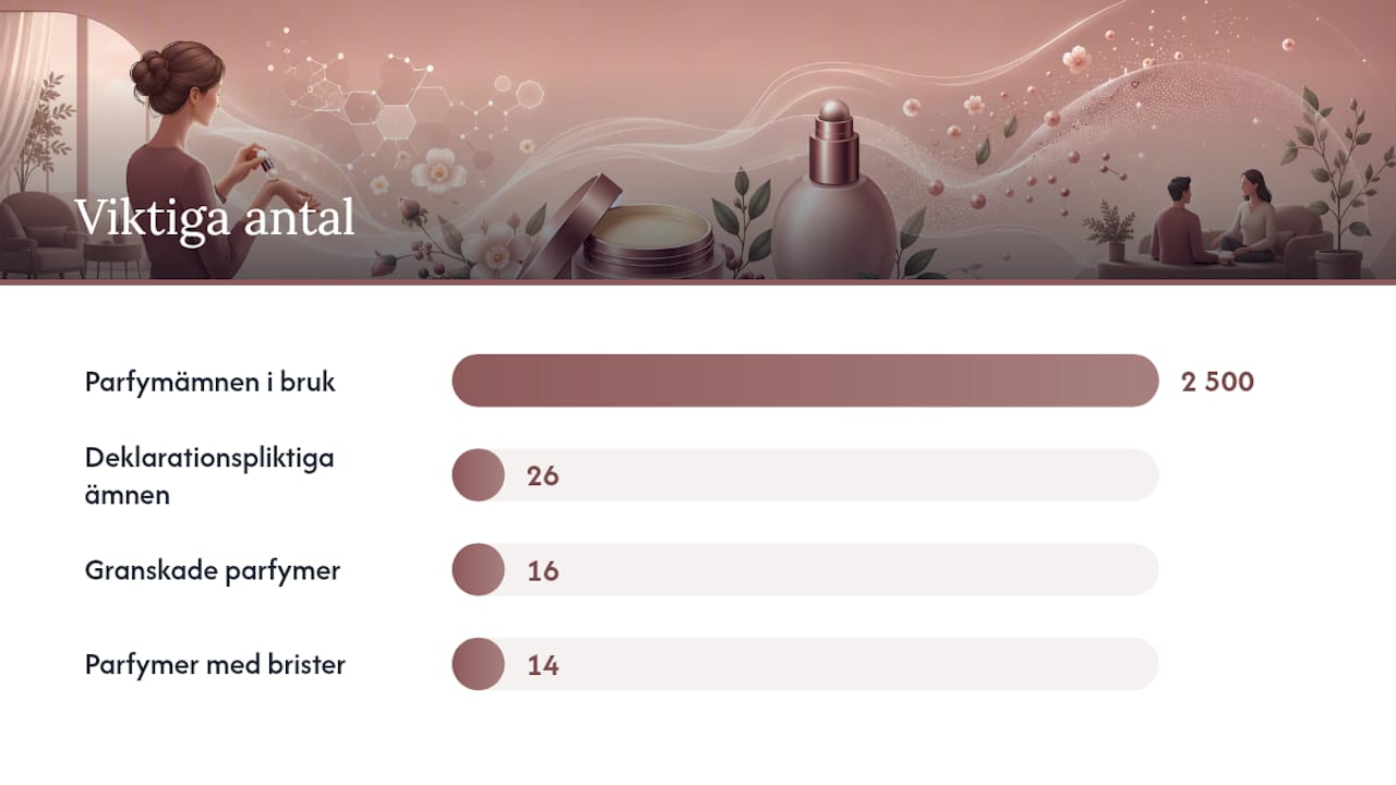 Which substances in perfume most often cause allergic reactions? — overview diagram