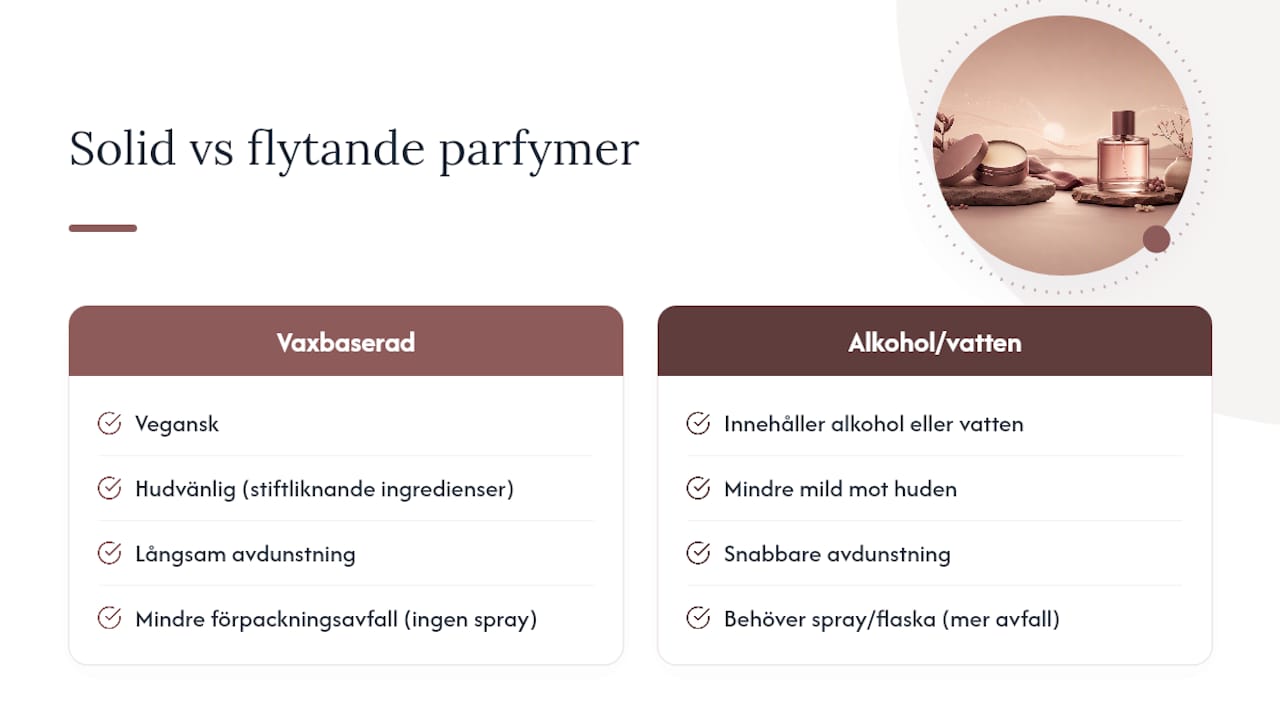 INGRID's solution: wax-based solid perfume without alcohol — overview diagram