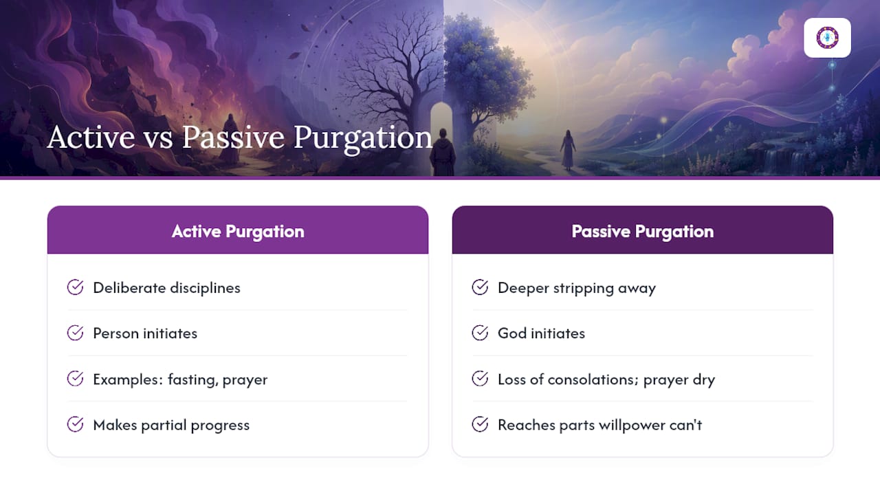 Diagram comparing active and passive purgation