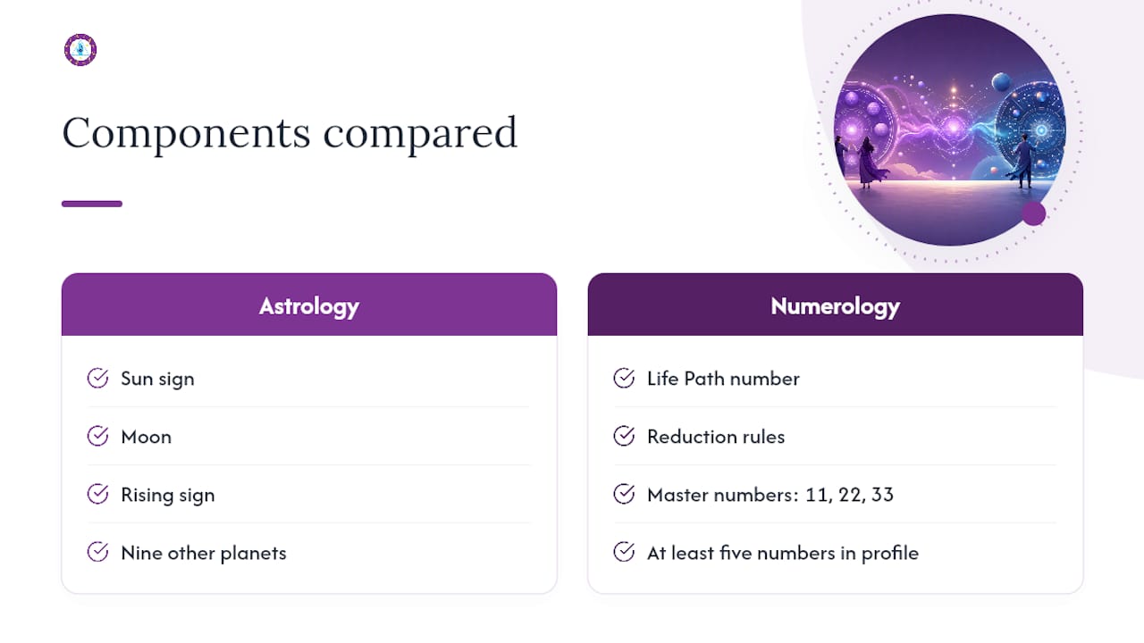 Astrology and numerology components compared