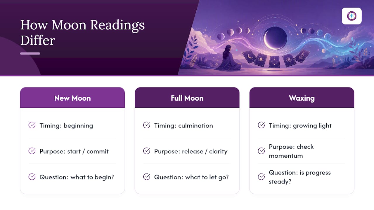 Comparison of four lunar phase readings