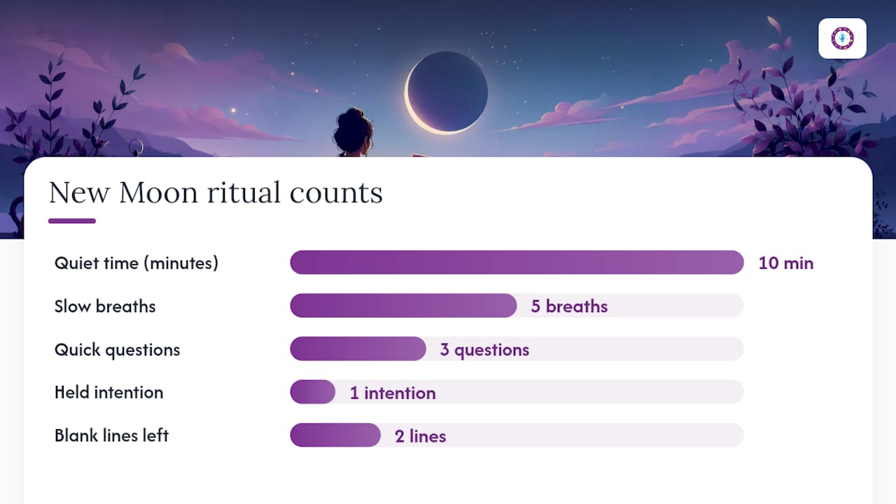 A brief step-by-step new moon reading ritual — overview diagram