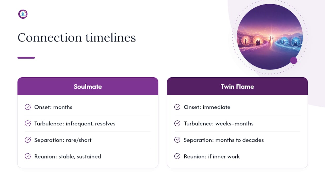 How Long Do These Connections Usually Take to Unfold? — overview diagram