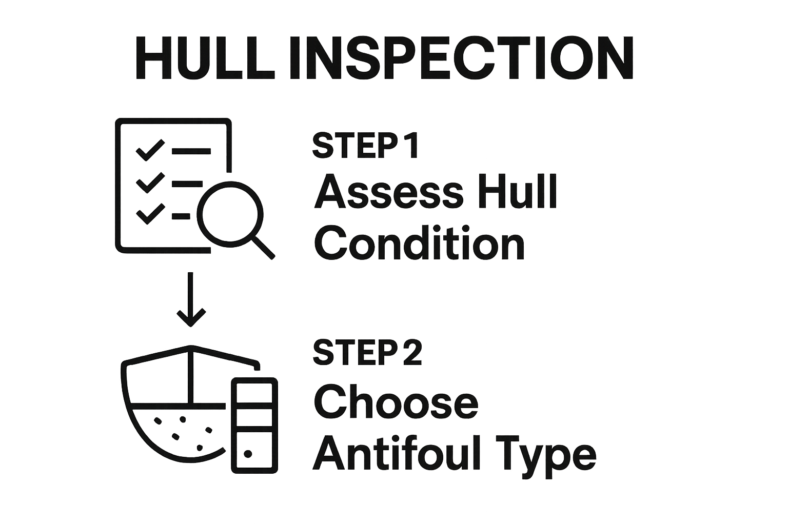 Infographic showing hull inspection followed by antifoul type selection.