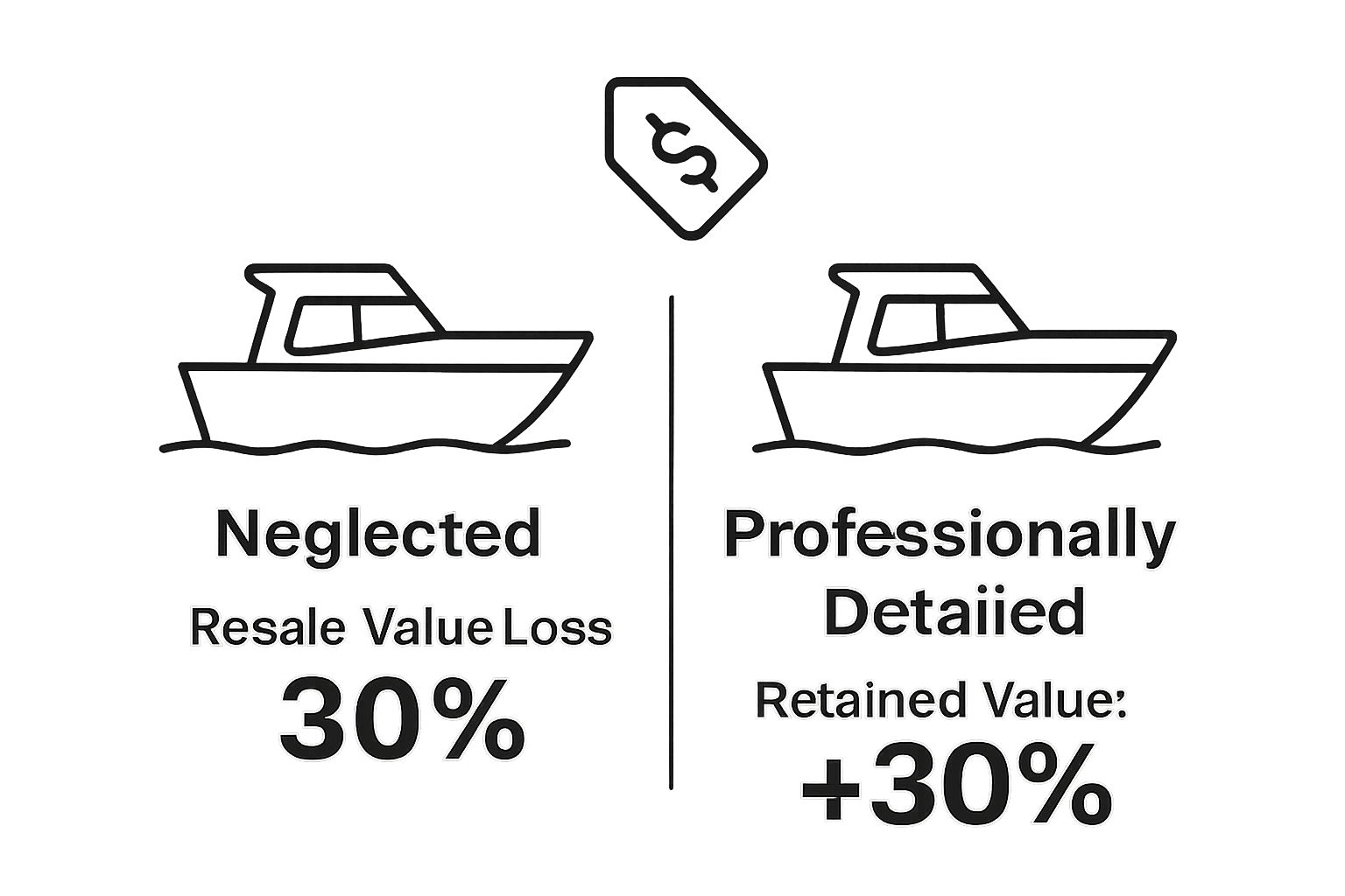 Infographic comparing resale value of neglected vs professionally detailed boats