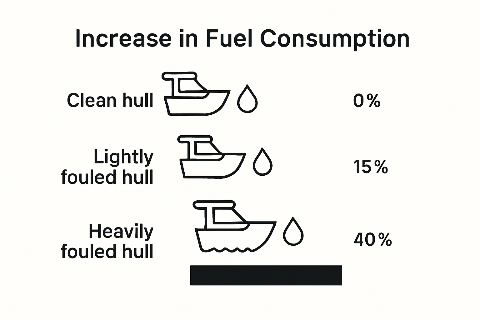 Infographic showing fuel usage increases for clean vs. dirty boat hulls