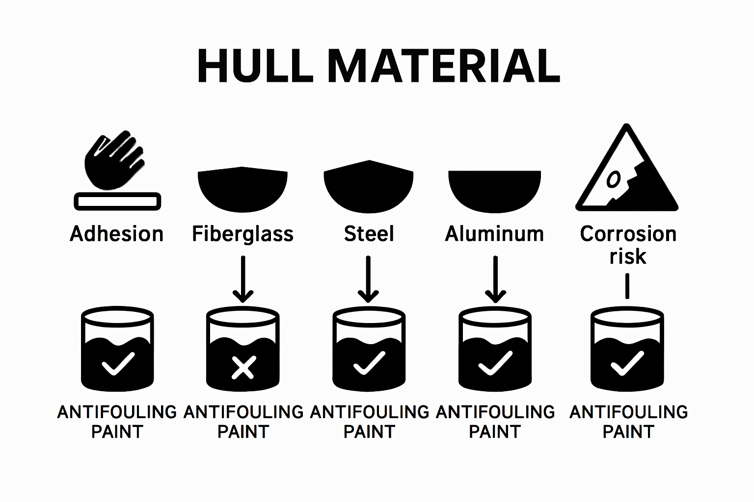 Comparison chart of boat hull materials and antifouling paint compatibility