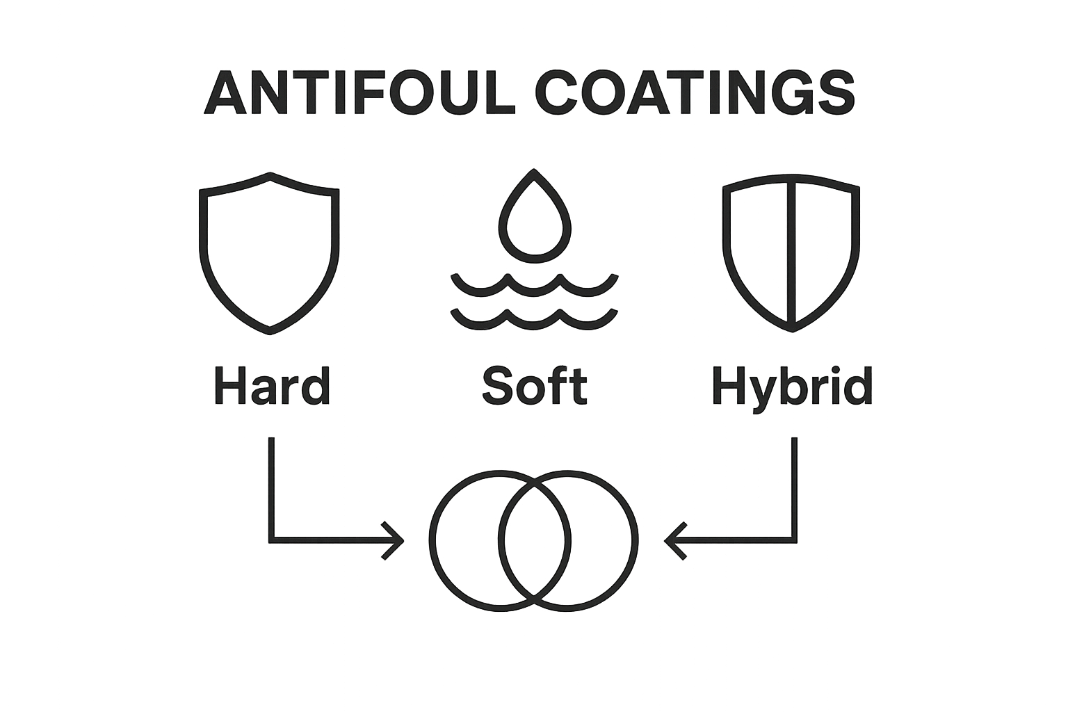Comparison of hard, soft, and hybrid antifoul coating types