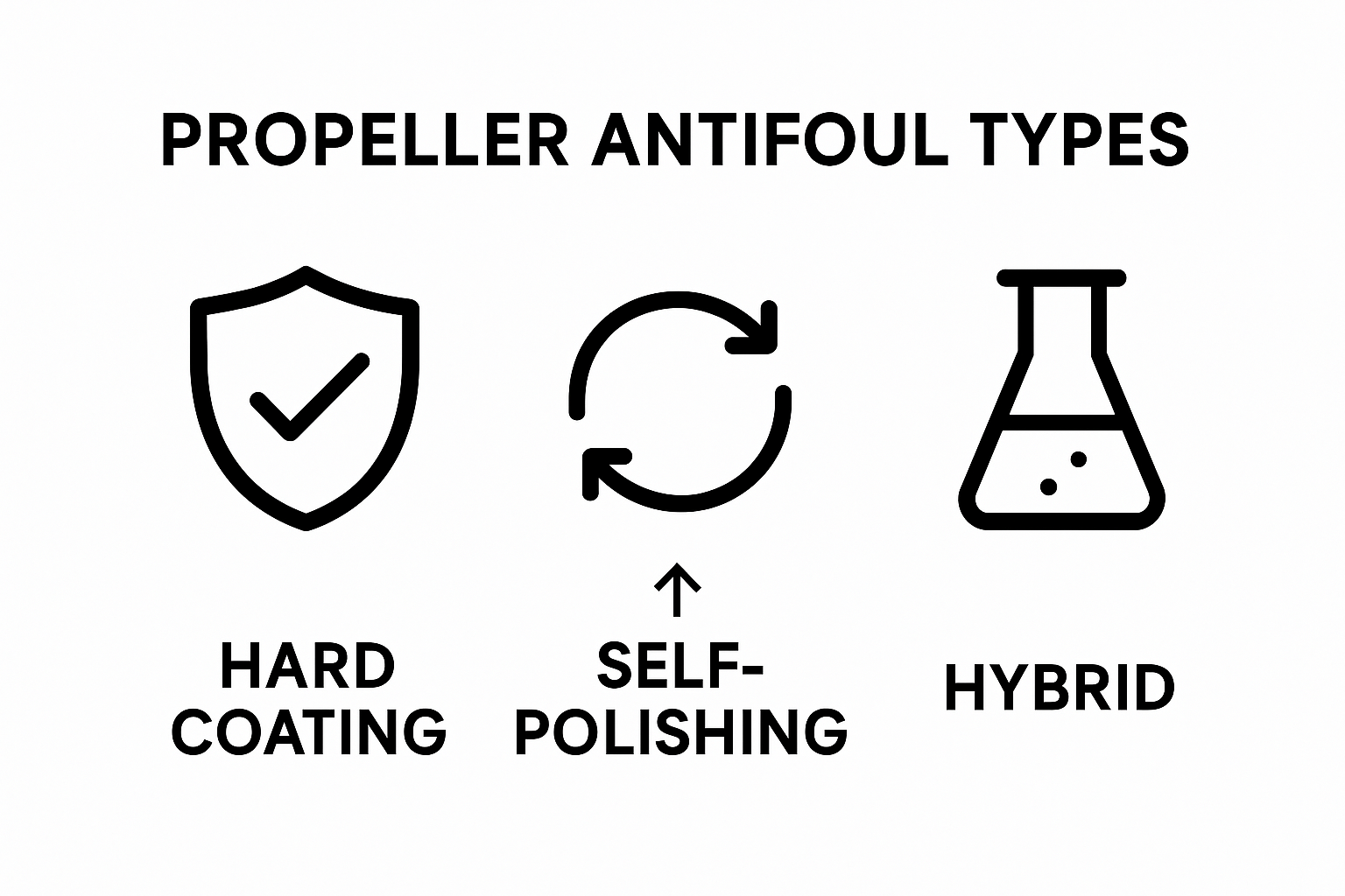 Three icons comparing hard, self-polishing, and hybrid propeller antifoul coatings