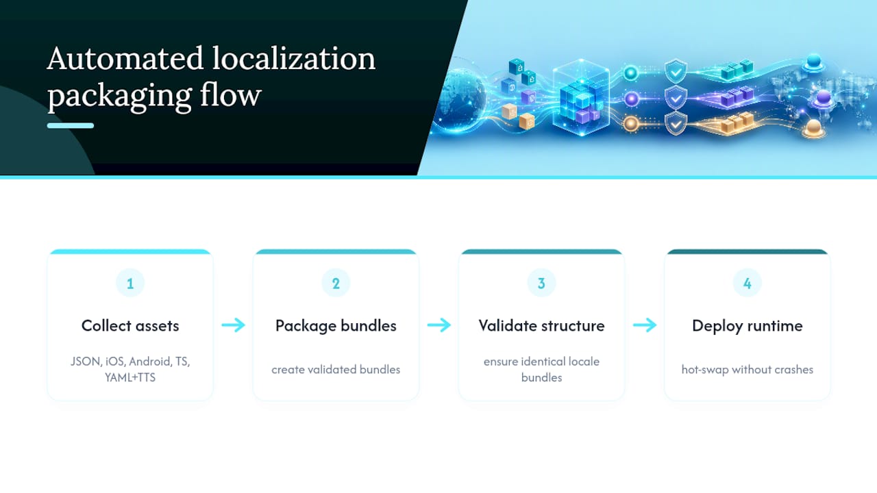 How Does Automated Localization Packaging Fit Into Runtime Switching? — overview diagram