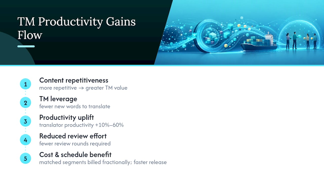 Translation memory productivity gain range