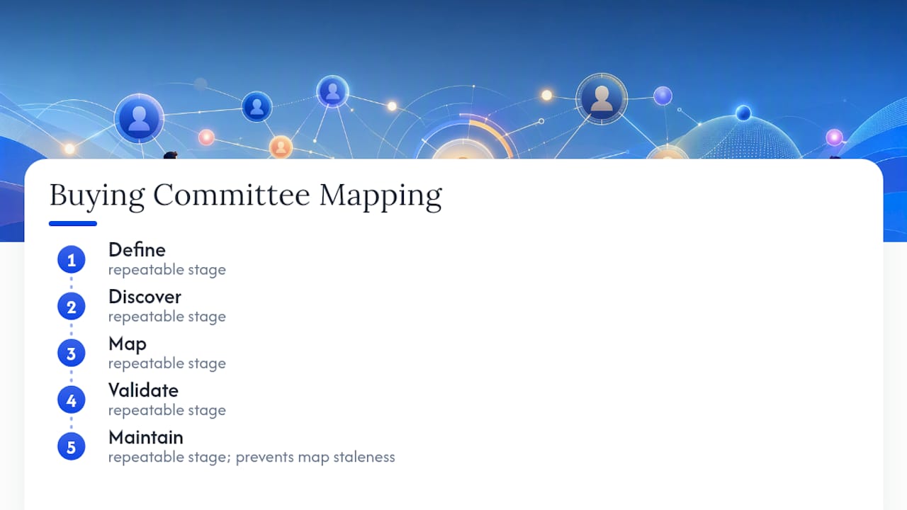 Five stages of buying committee mapping process diagram