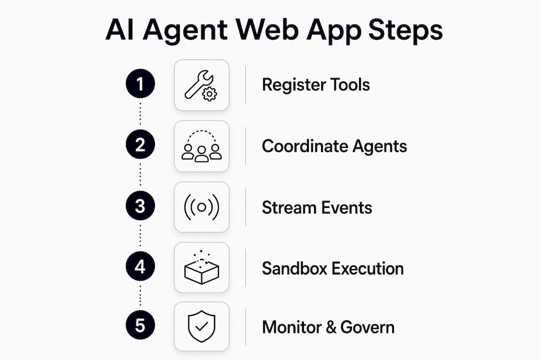 Infographic outlining AI agent web app development steps