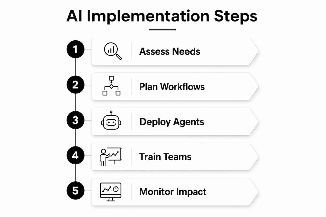 Infographic illustrating AI implementation steps to maximize efficiency