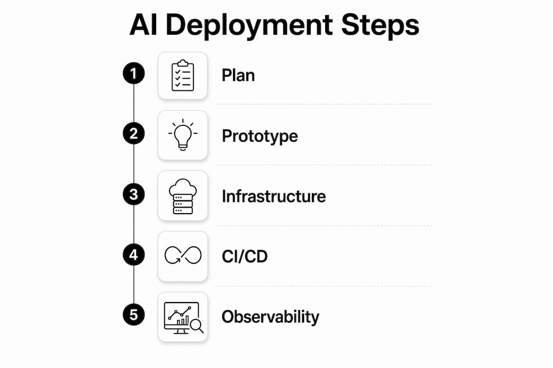 Infographic of key AI deployment process steps