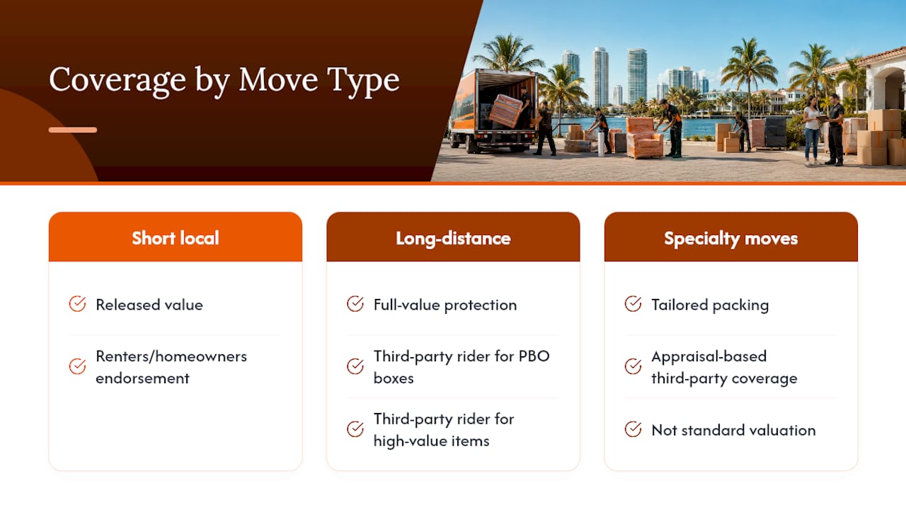 Coverage recommendations by move type
