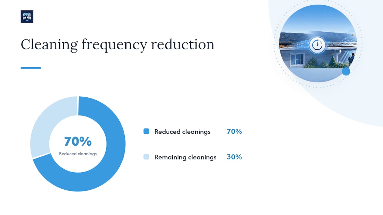 Gutter overflow pathways and cleaning reduction