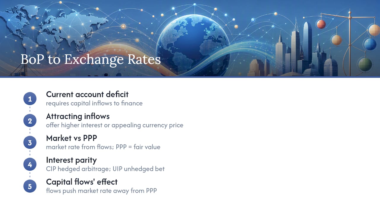 How Does the Balance of Payments Connect to Exchange Rates? — overview diagram