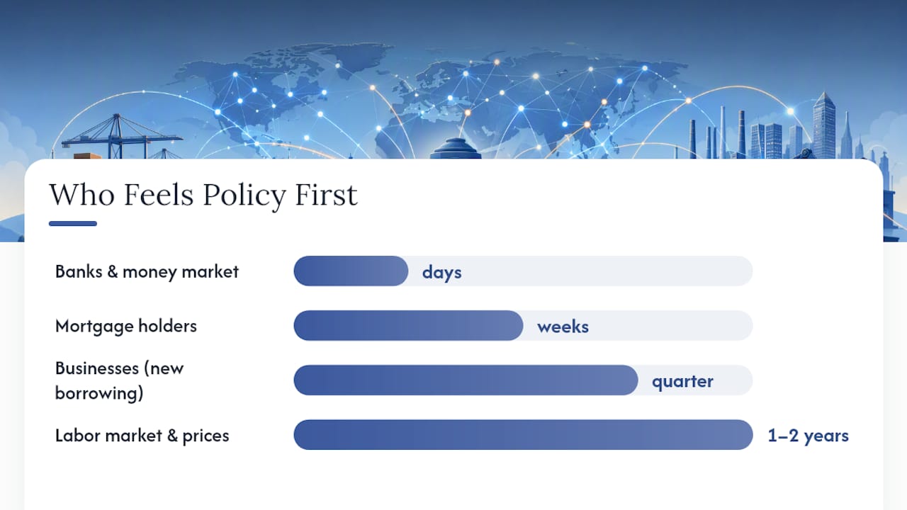 What Is the Two-Stage Model of Monetary Policy Transmission? — overview diagram
