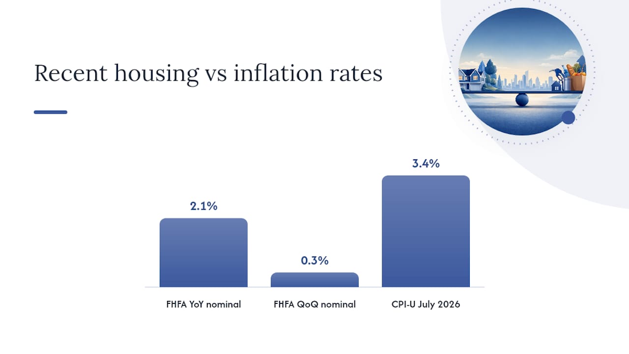 Home price growth compared with inflation