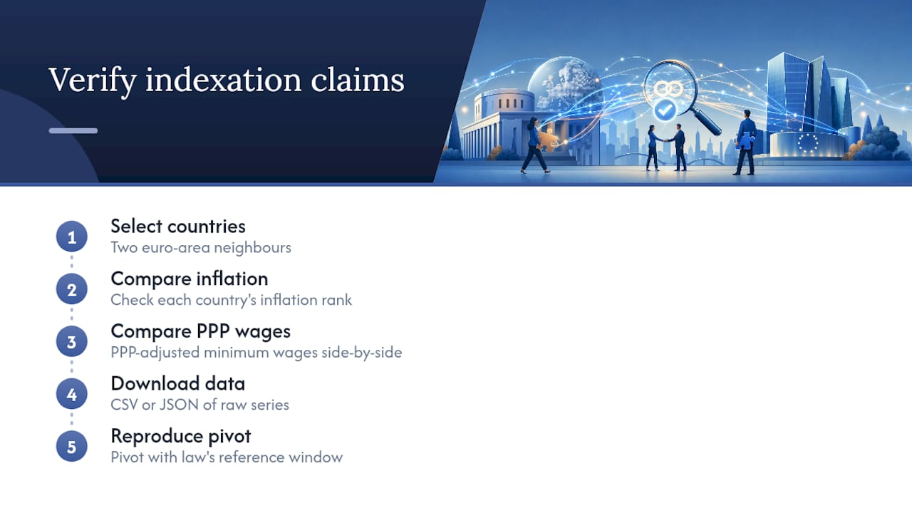 Comparing inflation and PPP-adjusted wages