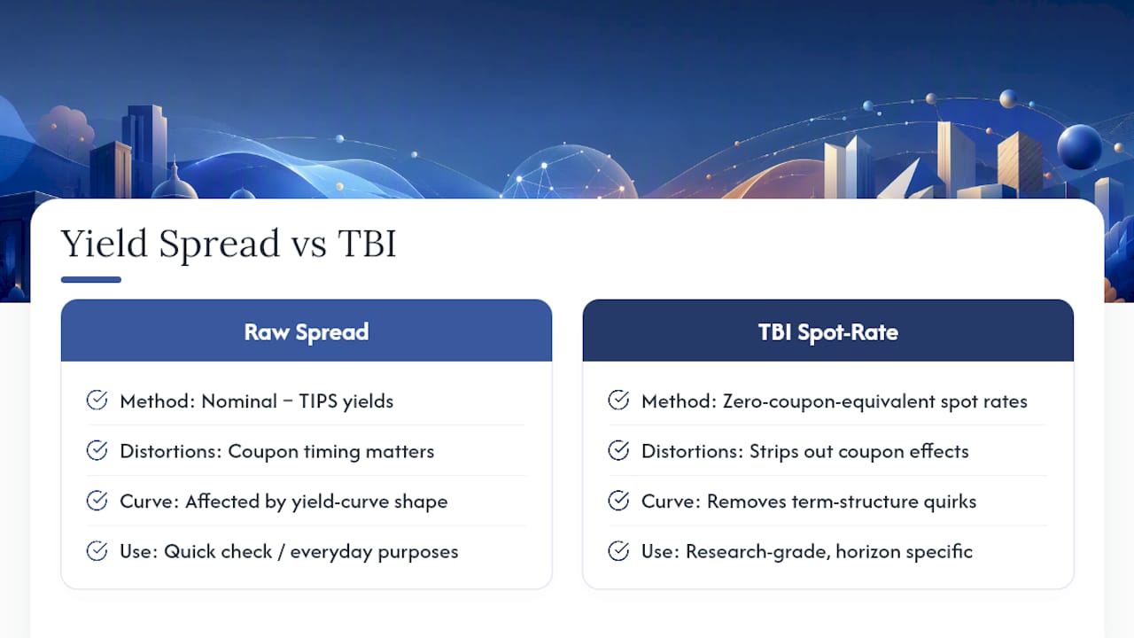 Raw yield spread and TBI comparison