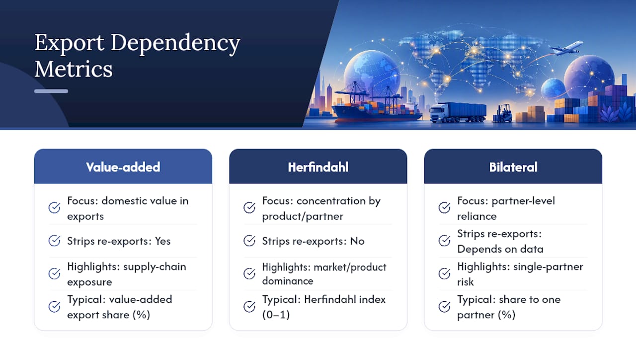 Comparison of export dependency metrics