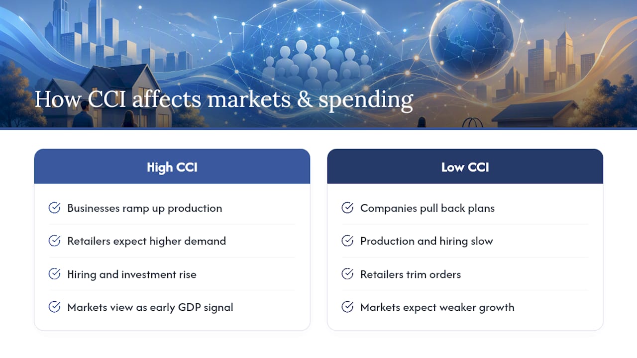 Why the CCI Matters for Spending and Markets — overview diagram