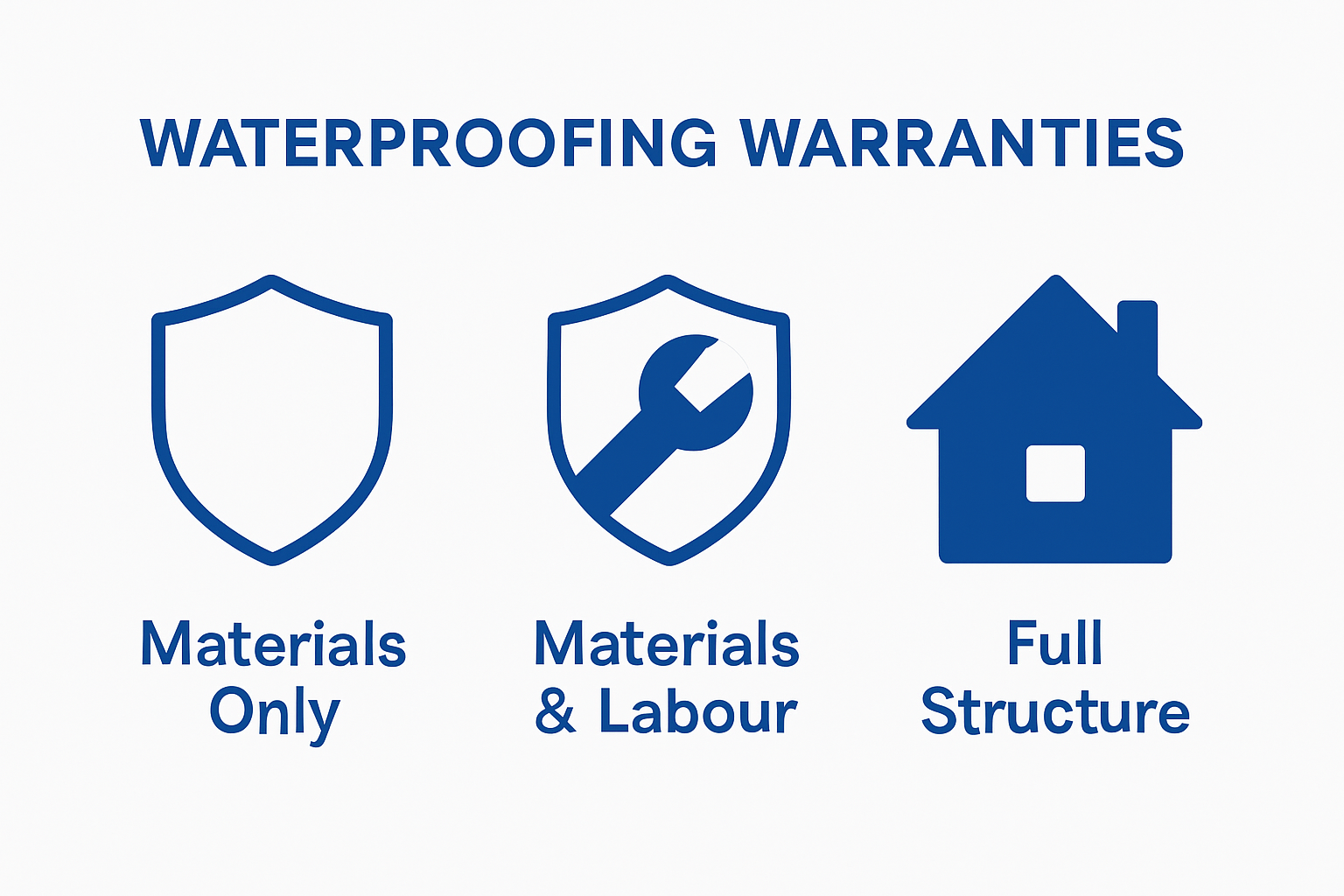 Three simple icons comparing waterproofing warranty types