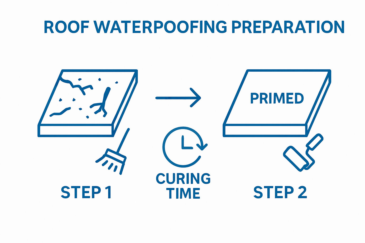 Infographic showing cleaning and priming steps of roof waterproofing process
