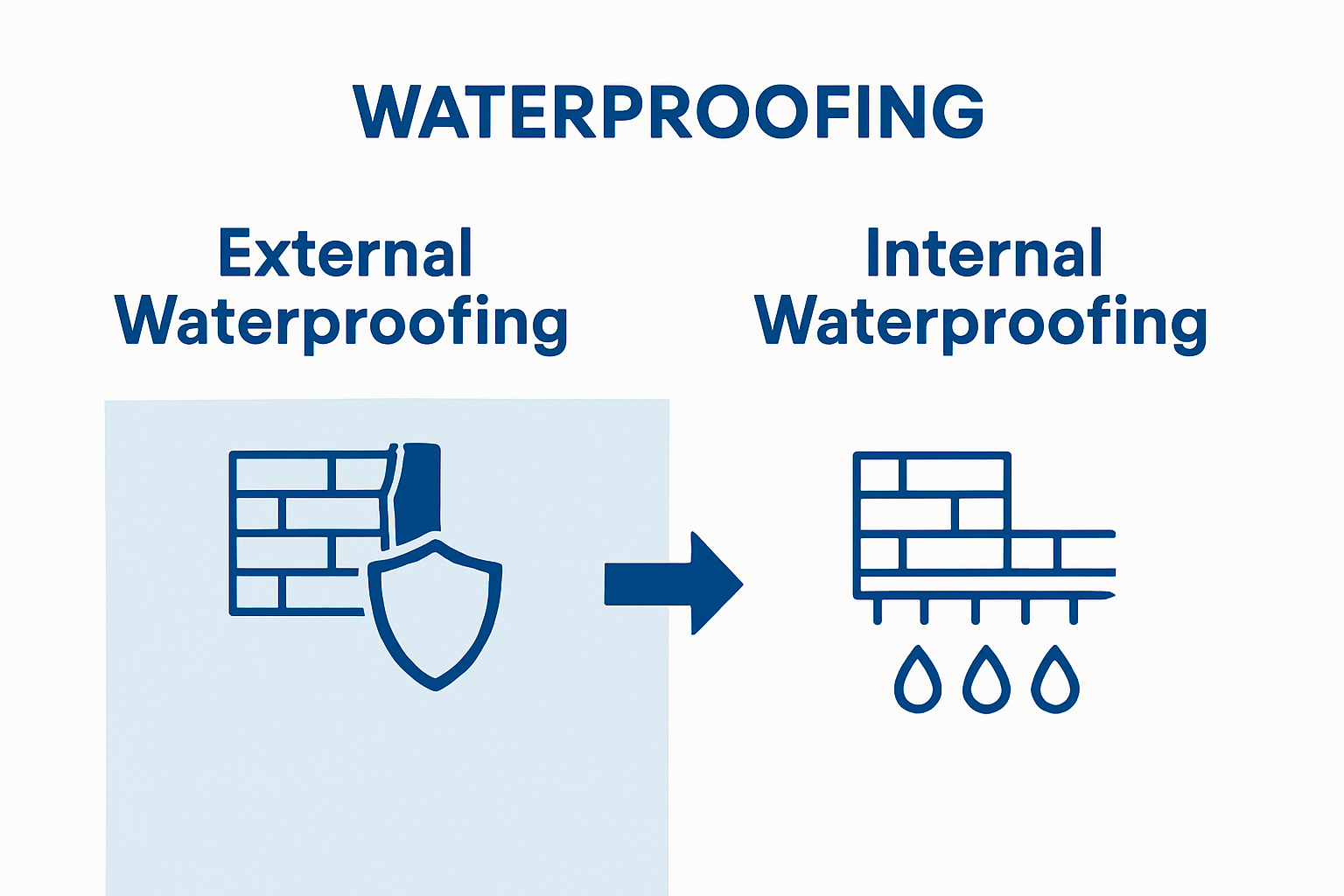 Infographic comparing external and internal basement waterproofing techniques