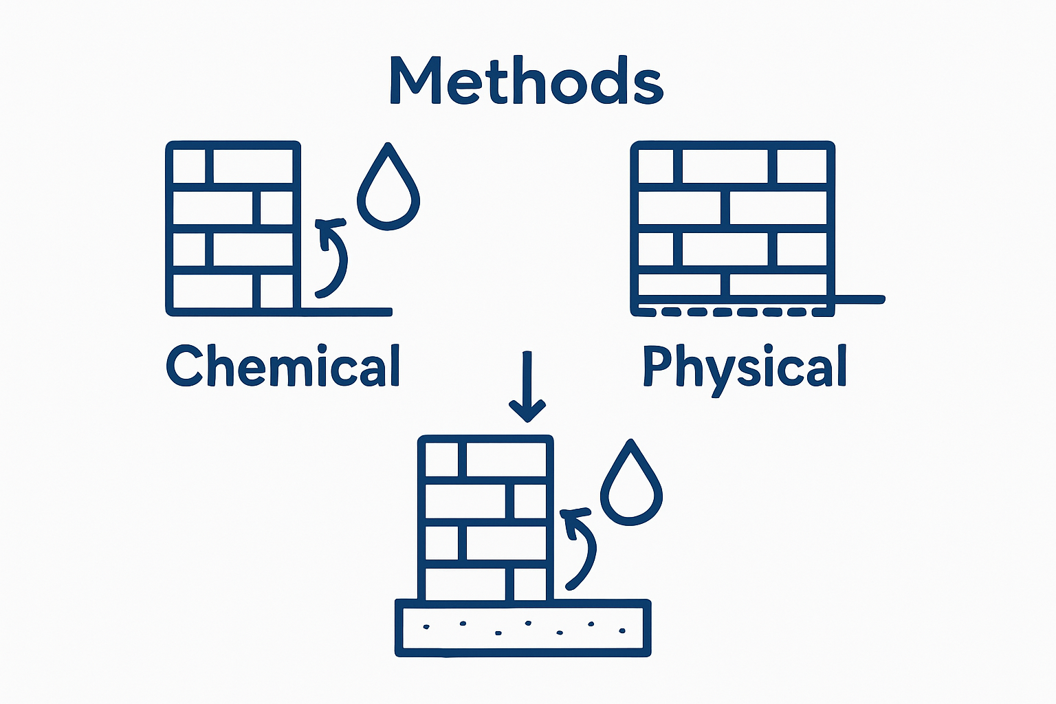 Comparison of chemical vs physical damp proofing methods infographic